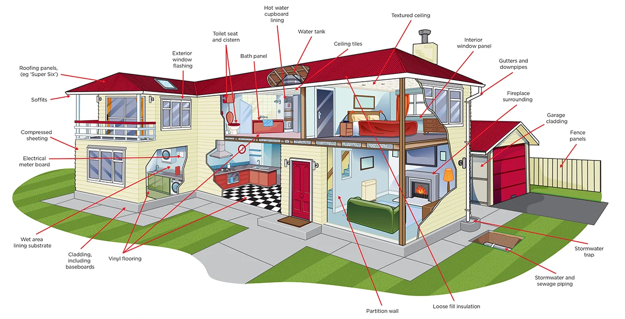 Where asbestos can be found in residential buildings